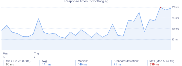 load time for hotfrog.sg