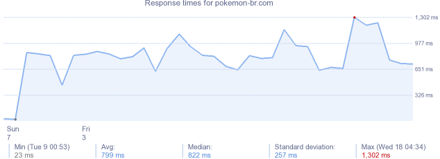 load time for pokemon-br.com