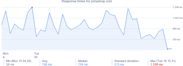 load time for jomashop.com