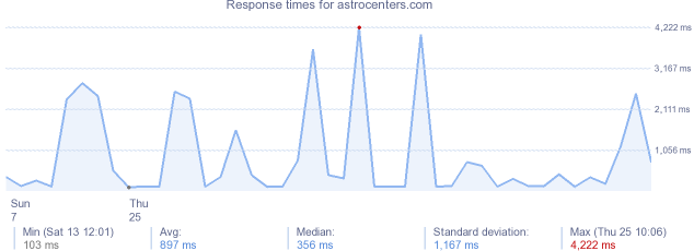 load time for astrocenters.com