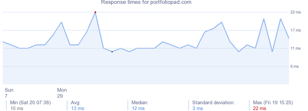 load time for portfoliopad.com