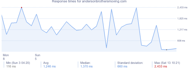 load time for andersonbrothersmoving.com
