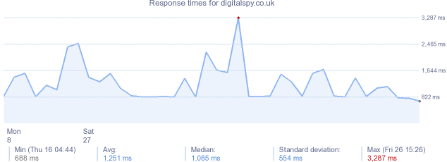 load time for digitalspy.co.uk