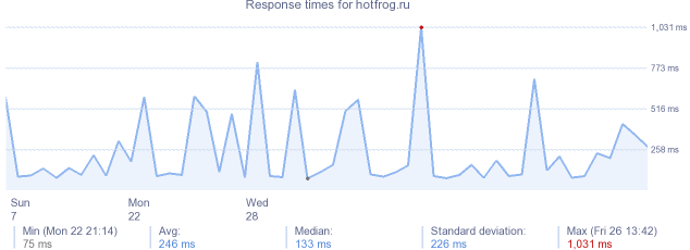 load time for hotfrog.ru