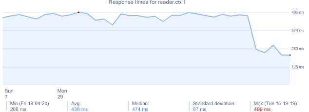 load time for reader.co.il