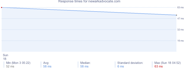 load time for newarkadvocate.com