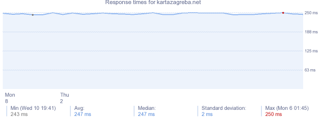 load time for kartazagreba.net