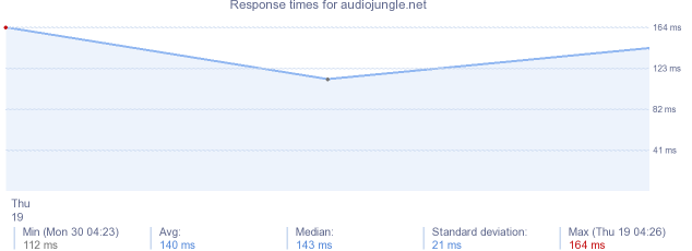 load time for audiojungle.net