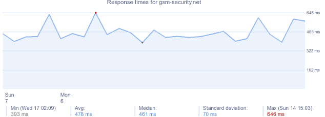 load time for gsm-security.net
