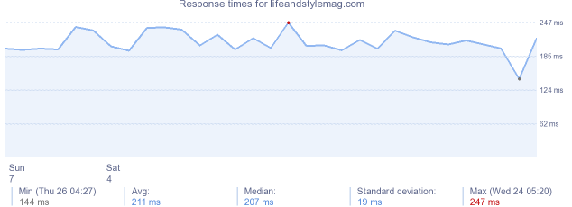 load time for lifeandstylemag.com