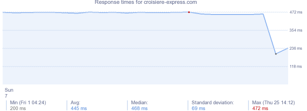 load time for croisiere-express.com