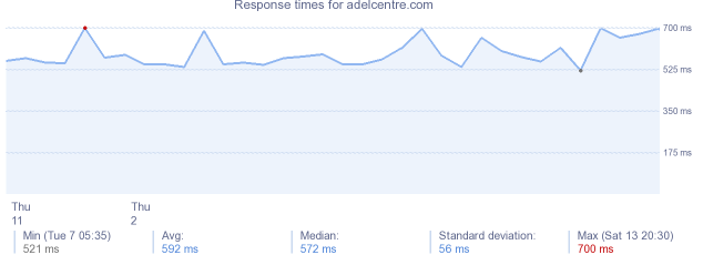 load time for adelcentre.com