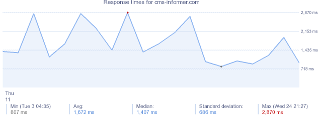 load time for cms-informer.com