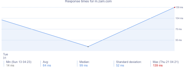 load time for m.zam.com