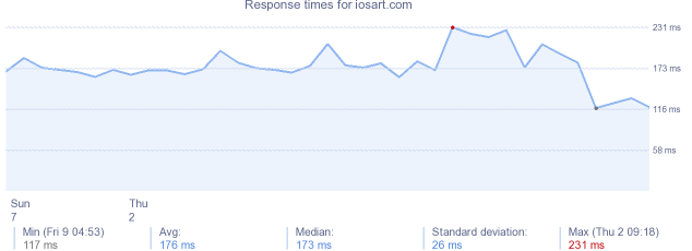 load time for iosart.com