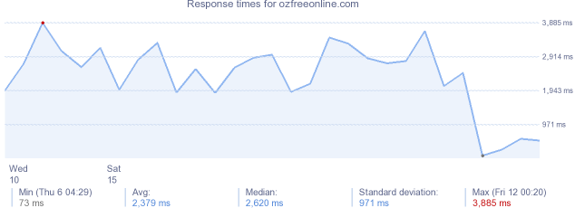 load time for ozfreeonline.com