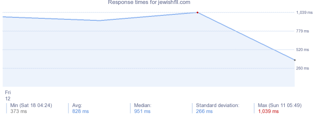 load time for jewishfll.com