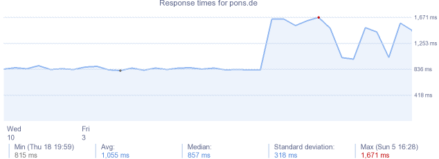 load time for pons.de