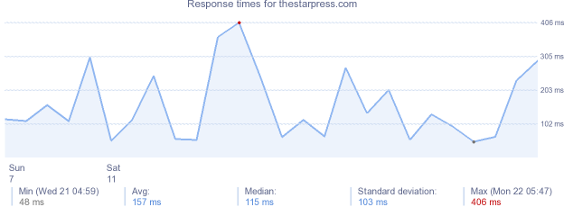 load time for thestarpress.com