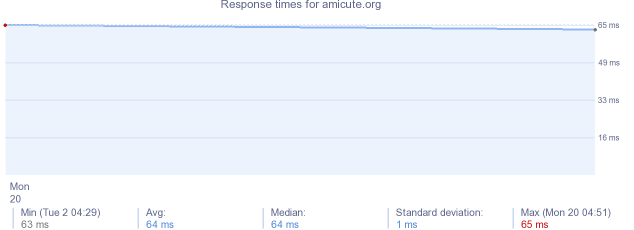 load time for amicute.org