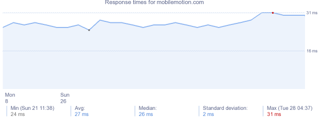 load time for mobilemotion.com