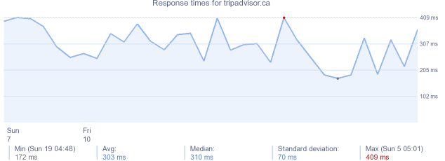 load time for tripadvisor.ca