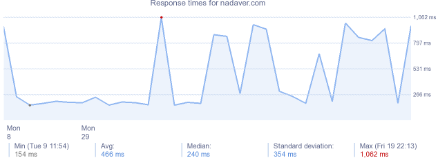 load time for nadaver.com