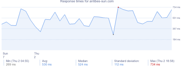 load time for antibes-sun.com