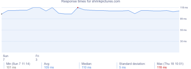 load time for shrinkpictures.com