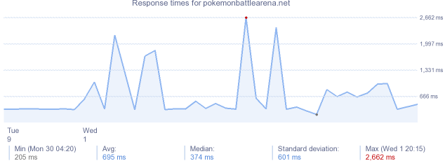 load time for pokemonbattlearena.net