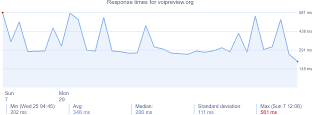 load time for voipreview.org