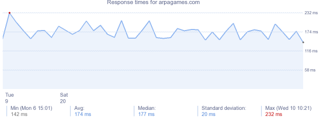 load time for arpagames.com