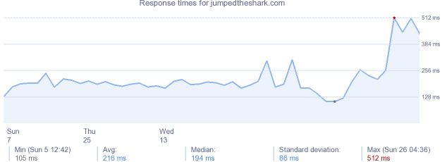 load time for jumpedtheshark.com