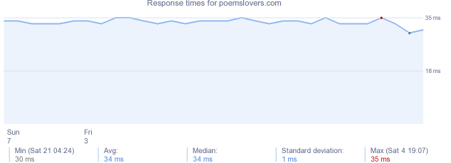 load time for poemslovers.com