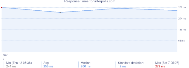 load time for interpolls.com