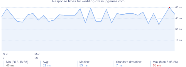 load time for wedding-dressupgames.com