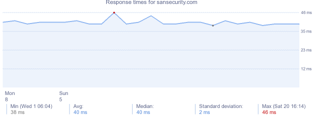 load time for sansecurity.com