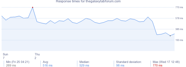 load time for thegalaxytabforum.com