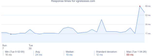 load time for vgreleases.com