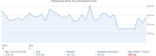 load time for activeboard.com