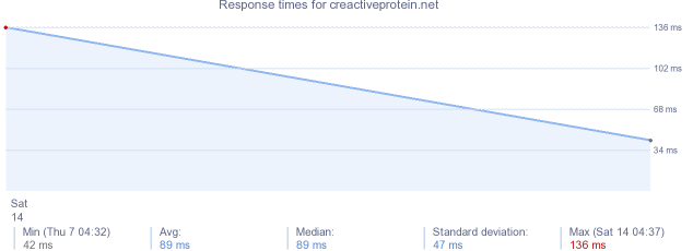 load time for creactiveprotein.net