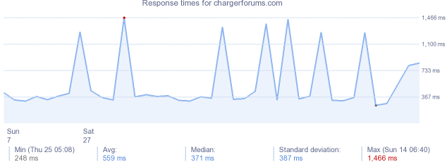 load time for chargerforums.com