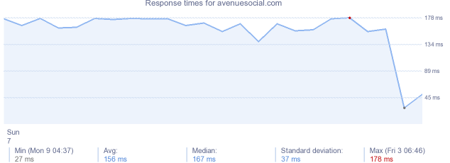 load time for avenuesocial.com