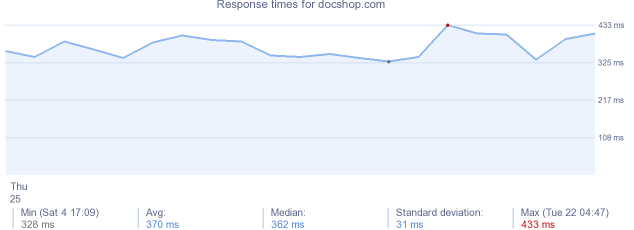 load time for docshop.com