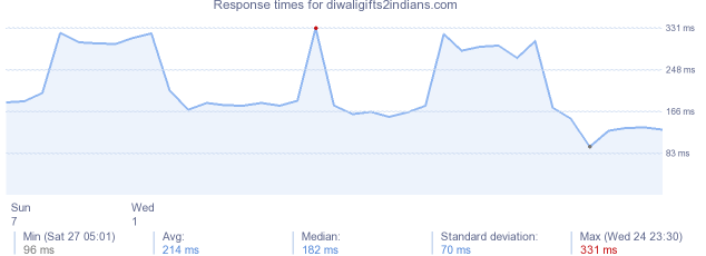 load time for diwaligifts2indians.com