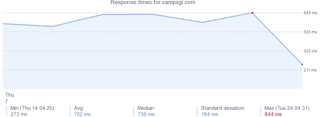 load time for campsgi.com