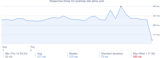 load time for poemas-del-alma.com