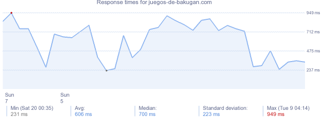 load time for juegos-de-bakugan.com