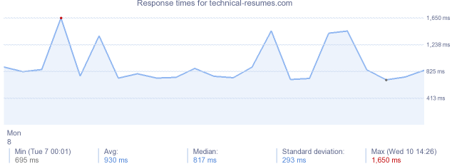 load time for technical-resumes.com
