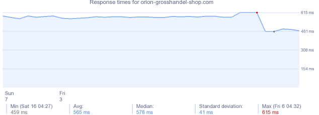 load time for orion-grosshandel-shop.com